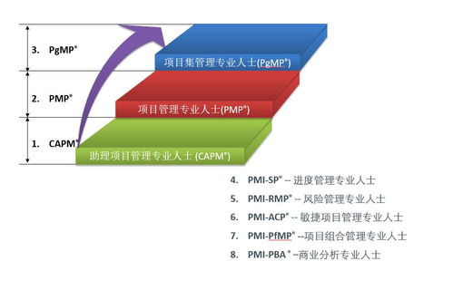 什么是項目管理資格認證